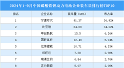 2024年1-9月中國磷酸鐵鋰動力電池企業裝車量排行榜TOP10（附榜單）