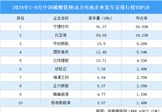 2024年1-9月中國磷酸鐵鋰動力電池企業裝車量排行榜TOP10（附榜單）