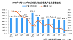 2024年8月全國太陽能電池（光伏電池）產量數據統計分析