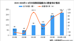 2024年1-8月中國集裝箱船出口數據統計分析：出口量同比增長103.7%