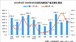 2024年8月全國發電機組產量數據統計分析