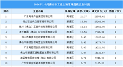 【投資關注】2024年1-9月佛山市土地投資50強企業投資總金額超過35億（圖）