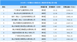 【產業投資要點】2024年1-9月佛山市制造業土地投資50強企業匯總情況