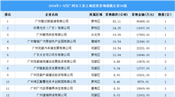 【投資關注】2024年1-9月廣州市土地投資50強企業投資總金額超過45億（圖）