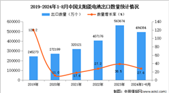 2024年1-8月中國太陽能電池出口數據統計分析：出口量同比增長27.6%