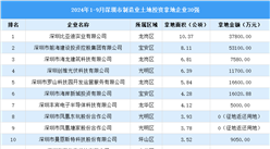 【產業投資重點】2024年1-9月深圳市制造業土地投資位列前30的企業匯總情形
