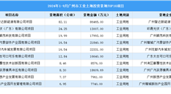 2024年1-9月廣州市十大工業土地投資項目拿地面積達200公頃以上（圖）