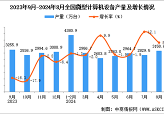 2024年8月全國微型計算機設備產量數據統計分析