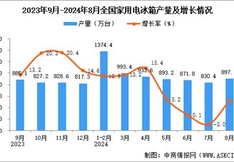 2024年8月全國家用電冰箱產量數據統計分析