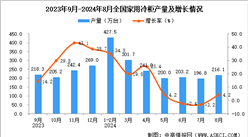 2024年8月全國家用冷柜產量數據統計分析