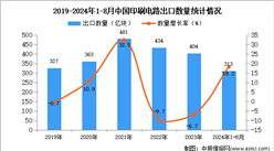 2024年1-8月中國印刷電路出口數據統計分析：出口量313億塊