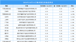 2024年10月16日全國各地最新大米價格行情走勢分析