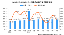 2024年8月全國集成電路產量數據統計分析