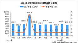 2024年9月中國原油進口數據統計分析：進口金額小幅下降