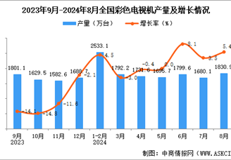 2024年8月全國彩色電視機產量數據統計分析