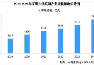 2024年深圳市物聯網產業規模預測及產業結構分析（圖）
