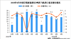 2024年9月中國空載重量超過2噸的飛機進口數據統計分析：進口量14架