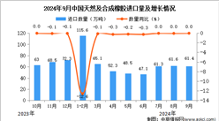 2024年9月中國天然及合成橡膠進口數據統計分析：進口量61.4萬噸