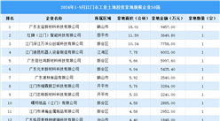 【投資聚焦】2024年1-9月江門市土地投資50強企業投資總金額超過10億（圖）