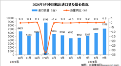 2024年9月中國機床進口數據統計分析：累計進口量同比下降14.4%