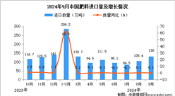 2024年9月中國肥料進口數據統計分析：進口量同比增長0.1%