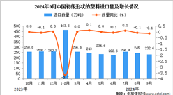 2024年9月中國初級形狀的塑料進口數據統計分析：進口量同比下降0.1%