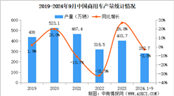 2024年9月中國商用車產銷情況：客車銷量同比下降23.5%（圖）