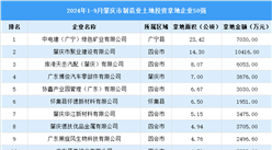 【投資跟蹤】2024年1-9月肇慶市制造業土地投資企業50強名單（圖）
