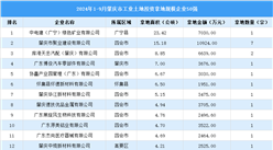 【投資關注】2024年1-9月肇慶市土地投資50強企業投資總金額超過11億（圖）
