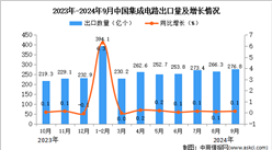 2024年9月中國集成電路出口數據統計分析：出口量同比增長0.1%