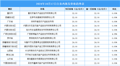 2024年10月18日全國各地最新白條雞價格行情走勢分析
