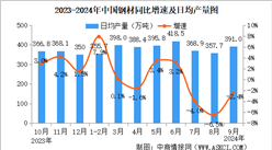 2024年9月中國規上工業增加值增長5.4% 制造業增長5.2%（圖）