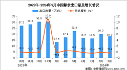 2024年9月中國糧食出口數據統計分析：出口量同比下降0.4%