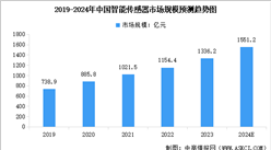2024年中國智能傳感器市場現狀及發展前景預測分析（圖）