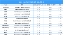 2024年10月18日全國各地最新大米價格行情走勢分析