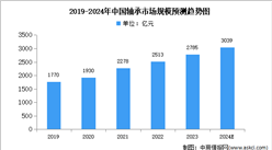 2024年中國軸承產量及市場規模預測分析（圖）