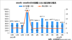 2024年9月中國稀土出口數據統計分析：出口量同比增長0.1%