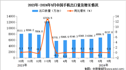 2024年9月中國手機出口數據統計分析：出口量8137.8萬臺