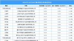 2024年10月21日全國各地最新大米價格行情走勢分析