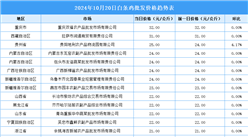 2024年10月21日全國各地最新白條雞價格行情走勢分析