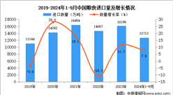 2024年1-9月中國糧食進口數據統計分析：進口量同比增長7.8%
