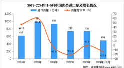 2024年1-9中國肉類進口數據統計分析：進口量同比下降13.4%