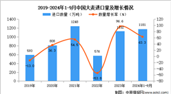 2024年1-9月中國大麥進口數據統計分析：進口量同比增長63.3%