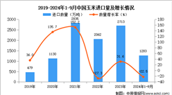 2024年1-9月中國玉米進口數據統計分析：進口量同比下降22.5%
