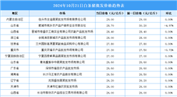 2024年10月22日全國各地最新白條豬價格行情走勢分析