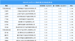 2024年10月22日全國各地最新大米價格行情走勢分析