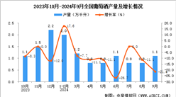 2024年9月全國葡萄酒產量數據統計分析