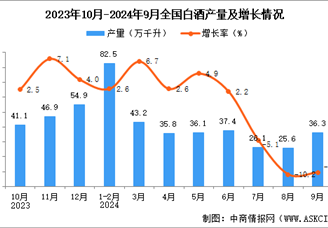2024年9月全國白酒產量數據統計分析