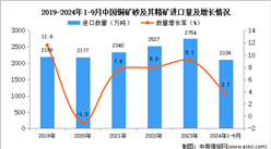 2024年1-9月中國銅礦砂及其精礦進口數據統計分析：進口量同比增長3.7%