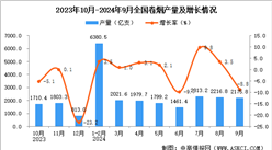 2024年9月全國卷煙產量數據統計分析